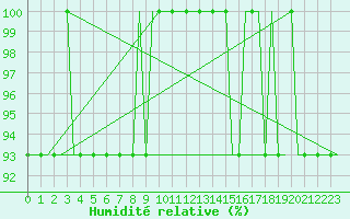 Courbe de l'humidit relative pour Lydd Airport