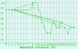 Courbe de l'humidit relative pour Birmingham / Airport