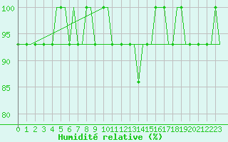 Courbe de l'humidit relative pour Hamburg-Finkenwerder