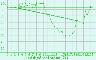 Courbe de l'humidit relative pour Torsby