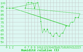 Courbe de l'humidit relative pour Exeter Airport