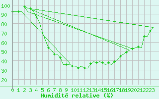 Courbe de l'humidit relative pour Turku