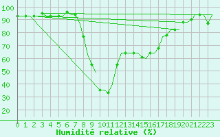 Courbe de l'humidit relative pour Annaba