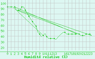 Courbe de l'humidit relative pour Kutaisi Kopitnari Airport
