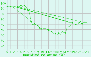 Courbe de l'humidit relative pour Cerklje Airport