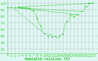 Courbe de l'humidit relative pour L'Viv