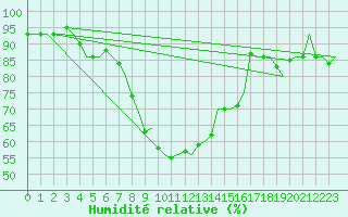 Courbe de l'humidit relative pour Lappeenranta