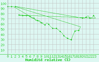 Courbe de l'humidit relative pour Verona / Villafranca