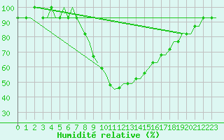 Courbe de l'humidit relative pour Sabadell