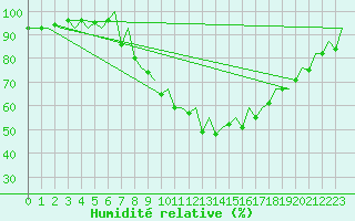 Courbe de l'humidit relative pour Bilbao (Esp)