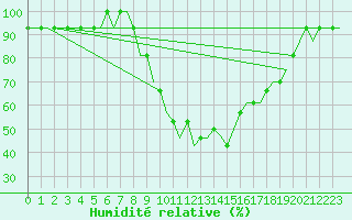 Courbe de l'humidit relative pour Spadeadam