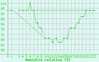 Courbe de l'humidit relative pour Kristianstad / Everod