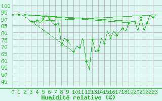 Courbe de l'humidit relative pour Noervenich