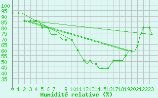 Courbe de l'humidit relative pour Friedrichshafen