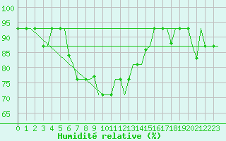 Courbe de l'humidit relative pour Odesa