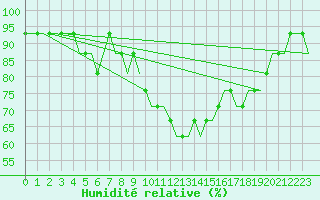 Courbe de l'humidit relative pour Cardiff-Wales Airport
