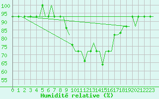 Courbe de l'humidit relative pour San Sebastian (Esp)