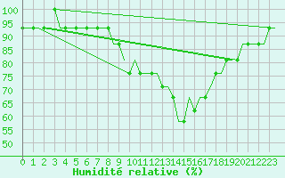 Courbe de l'humidit relative pour Stansted Airport