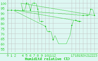 Courbe de l'humidit relative pour Alpnach