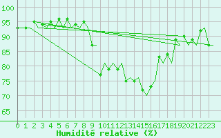 Courbe de l'humidit relative pour Haugesund / Karmoy