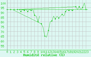 Courbe de l'humidit relative pour Augsburg