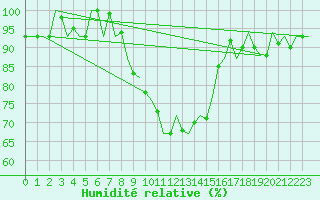 Courbe de l'humidit relative pour Bonn (All)