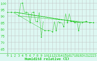 Courbe de l'humidit relative pour Uralsk