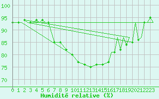 Courbe de l'humidit relative pour Vamdrup