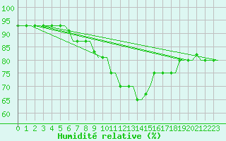 Courbe de l'humidit relative pour Kryvyi Rih
