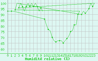 Courbe de l'humidit relative pour Laupheim