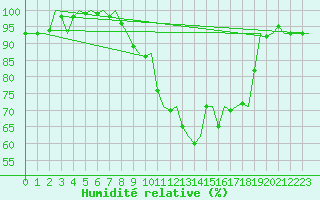 Courbe de l'humidit relative pour Volkel