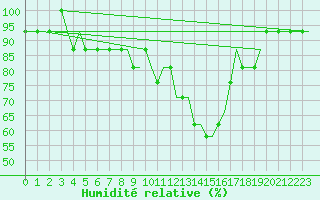 Courbe de l'humidit relative pour Cardiff-Wales Airport