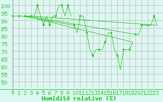 Courbe de l'humidit relative pour Bristol / Lulsgate