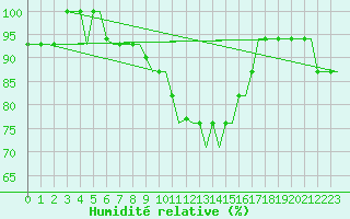 Courbe de l'humidit relative pour Valladolid / Villanubla