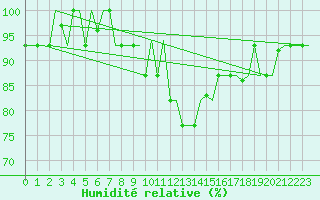 Courbe de l'humidit relative pour Milan (It)