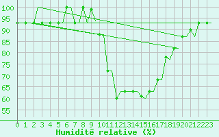 Courbe de l'humidit relative pour Oran / Es Senia