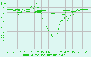 Courbe de l'humidit relative pour Deelen