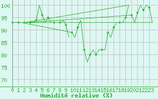 Courbe de l'humidit relative pour Leeuwarden