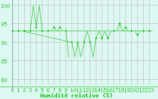 Courbe de l'humidit relative pour Borlange