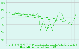Courbe de l'humidit relative pour Dublin (Ir)