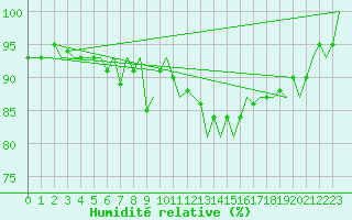 Courbe de l'humidit relative pour Muenster / Osnabrueck