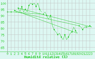 Courbe de l'humidit relative pour Dublin (Ir)