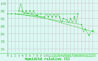 Courbe de l'humidit relative pour Payerne (Sw)