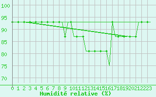 Courbe de l'humidit relative pour Kristianstad / Everod