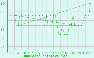 Courbe de l'humidit relative pour Leeds And Bradford