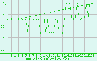 Courbe de l'humidit relative pour Cardiff-Wales Airport