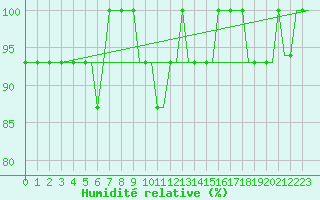 Courbe de l'humidit relative pour Hahn