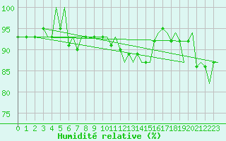Courbe de l'humidit relative pour Waddington