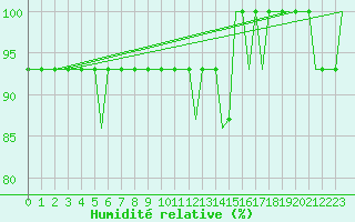 Courbe de l'humidit relative pour Deelen