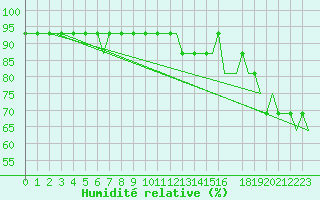 Courbe de l'humidit relative pour Norne Fpso Oilp